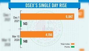 DSEX record highest single-day rise in 19 months 