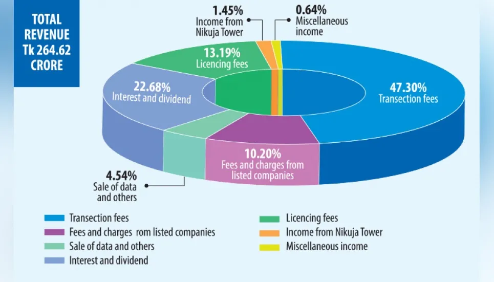 DSE profits jump 314% in FY21 