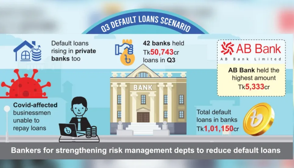 Pvt banks’ default loans up Tk1,552cr in Q3 