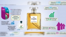 Perfume imports soar on consumer demand 