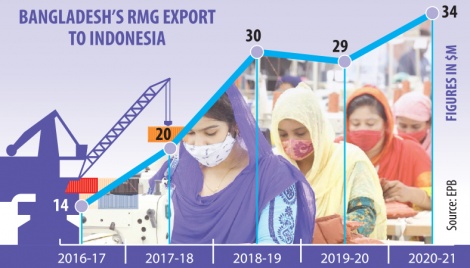 Another headache for apparel exporters 