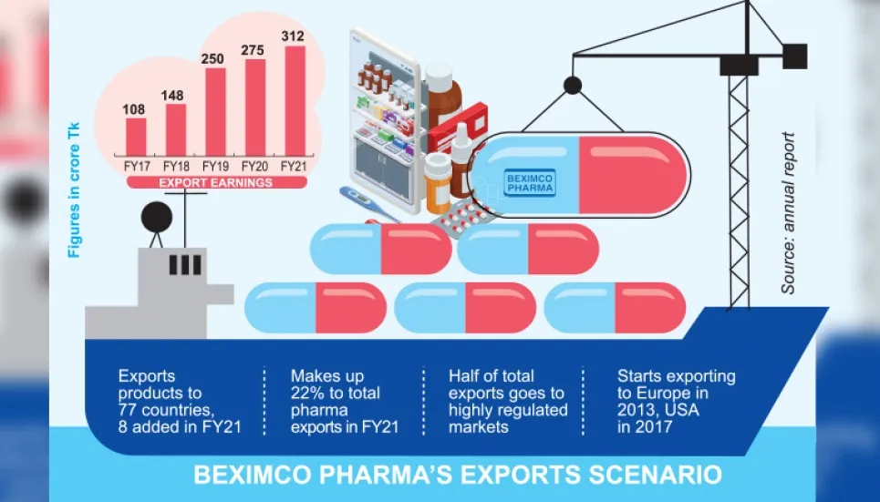 Beximco Pharmaceuticals revs up exports to new markets 