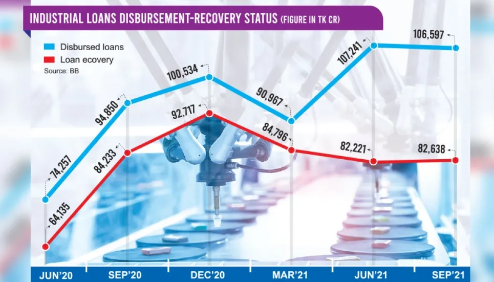 Industrial loans disbursement increases, recovery declines