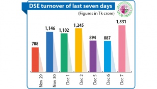 Stocks rally on institutional buying, turnover rises 50% 