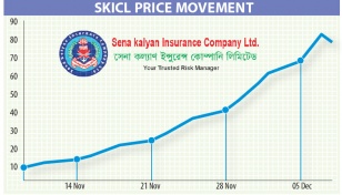 SKICL shares down 5%, bucking 23rd straight session rally 