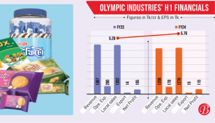 Reduced operational costs boost Olympic profits