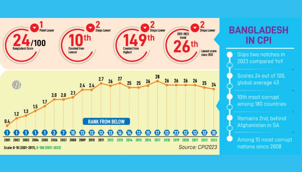 Bangladesh sinks 12yr low in TI corruption index