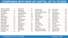 64 firms ordered to raise paid-up capital to Tk30cr 