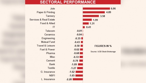 Low cap companies shine on BSEC move 