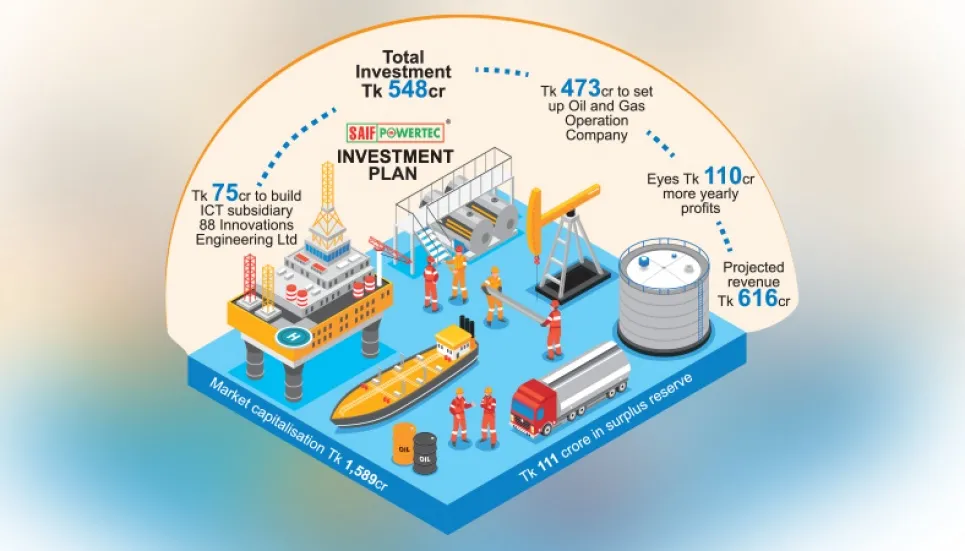 Saif Powertec to invest Tk 548cr in new projects 