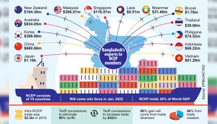 Bangladesh to lose 12% of its exports to RCEP: UNCTAD 