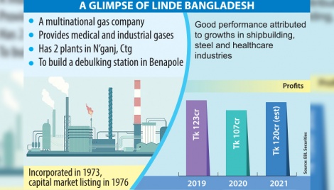 Linde BD’s profits expected to touch pre-pandemic level 