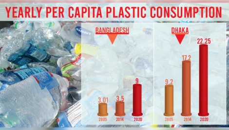 Per capita plastic consumption triples in Bangladesh: WB 