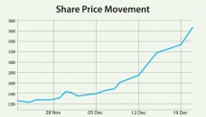 Eastern Lubricants shares zoom 56% in two weeks