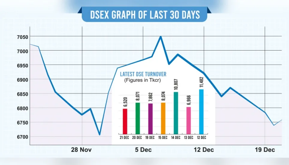 Stocks rise but turnover falls to 8-month low 