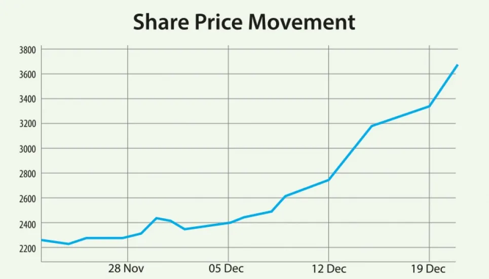 Eastern Lubricants shares zoom 56% in two weeks