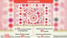 Traditional Nakshi Kantha gains commercial traction 