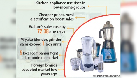 Blender, grinder popularity shoots up on consumer demand 