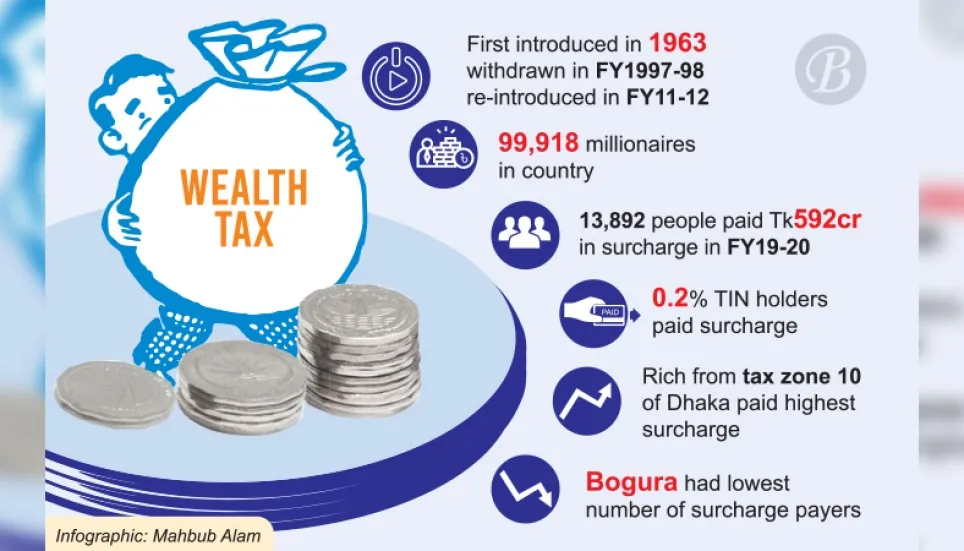 Many got rich, but few pay wealth tax 