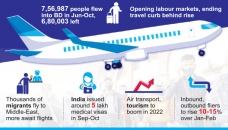 Air travel jumps as Covid restriction eases