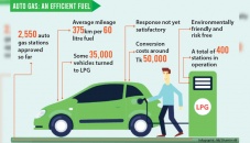 Govt rolls out auto gas scheme as efficient fuel 