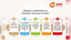 Nagad gets 3.35 crore new customers in 2021 