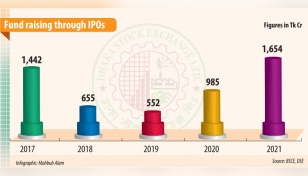 Fundraising via IPOs hits record high in 9 years 