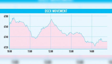 Stocks edge lower amid extreme volatility 