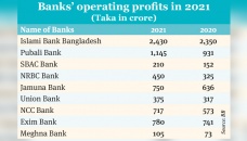 Most private banks’ operating profits rise