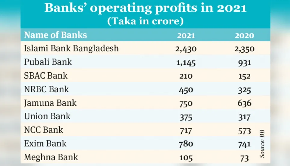 Most private banks’ operating profits rise