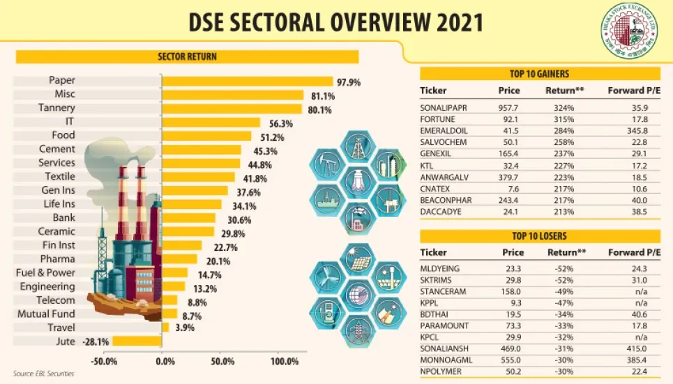 Paper sector gives highest return, jute lowest 