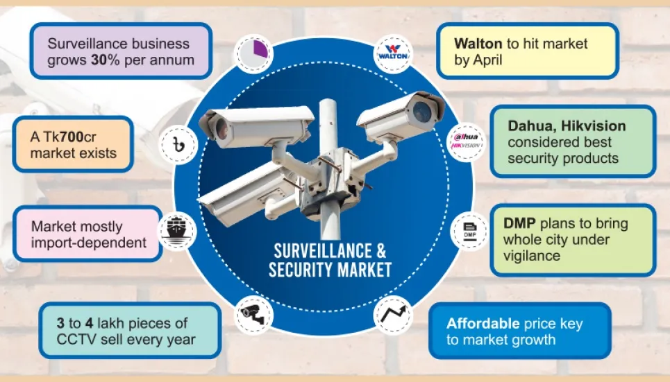 Sense of insecurity ups surveillance tools sales 