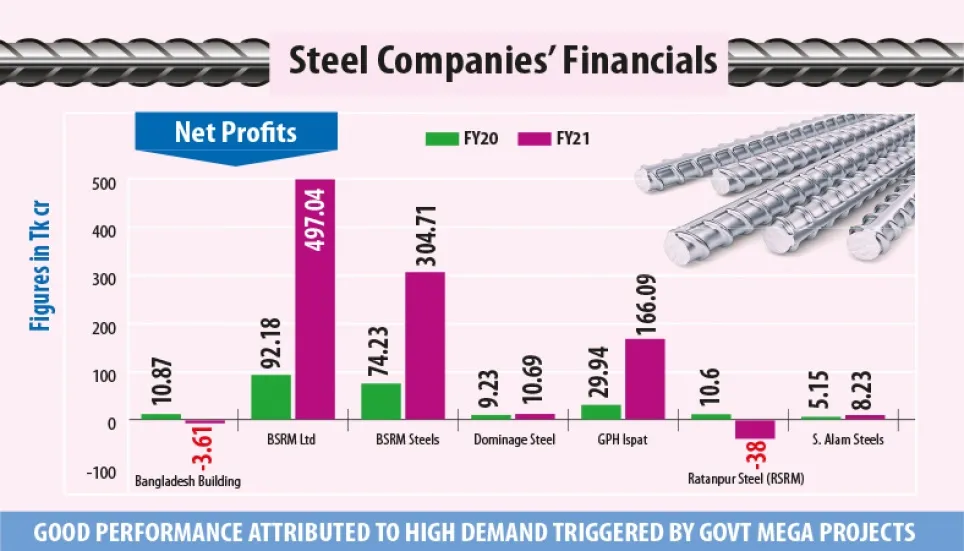 Most listed steel makers report strong profits in FY21 