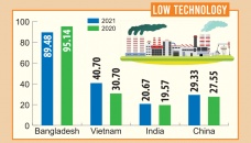 Use of high tech: Export goods makers at rock bottom 