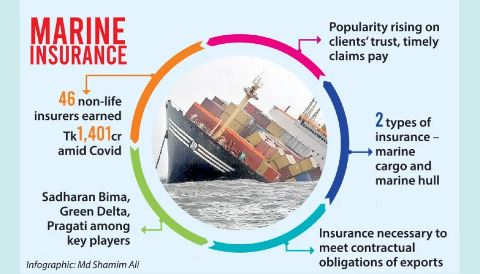 Marine insurance renders shipping safety, promotes economy 