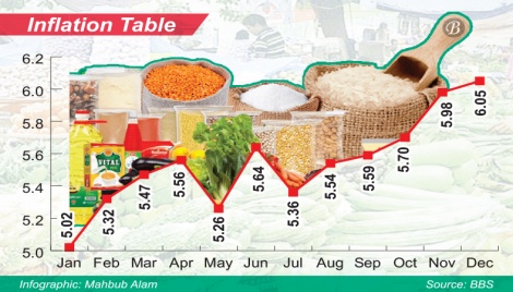 Inflation keeps rising 