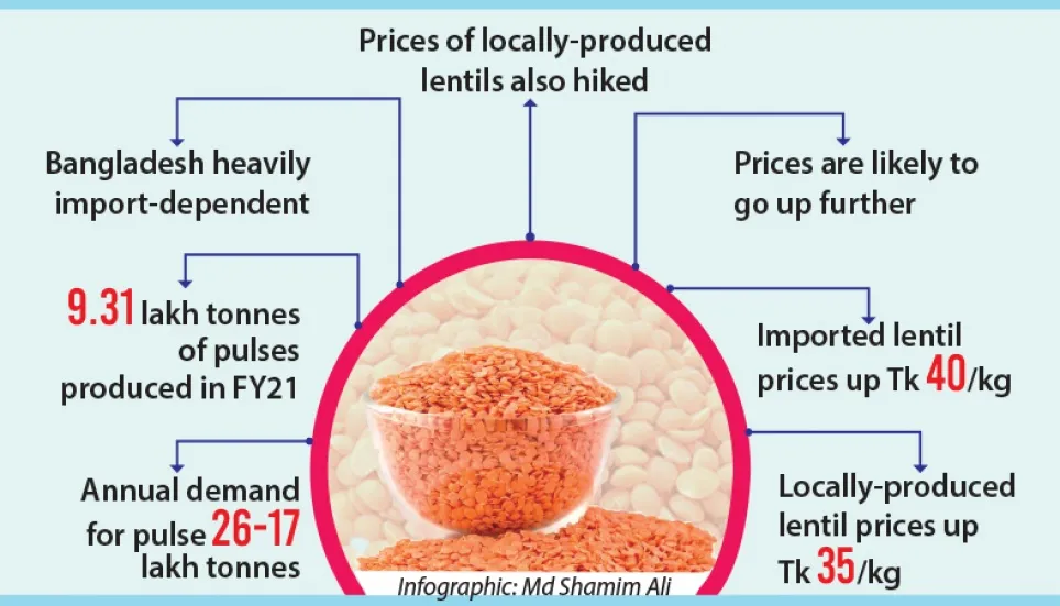 Lentil prices up 20% despite ample stock 