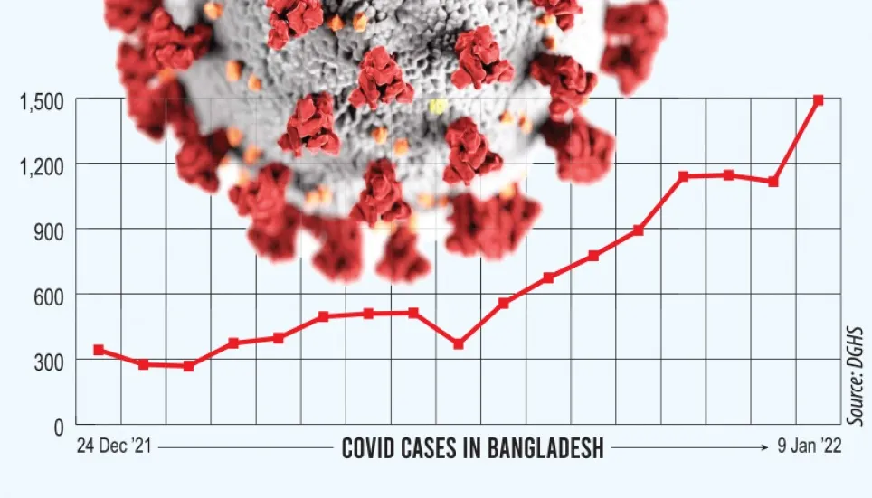 Covid detection hits 115% within a week 