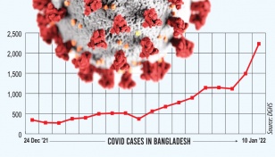 Govt tightens Covid restrictions 