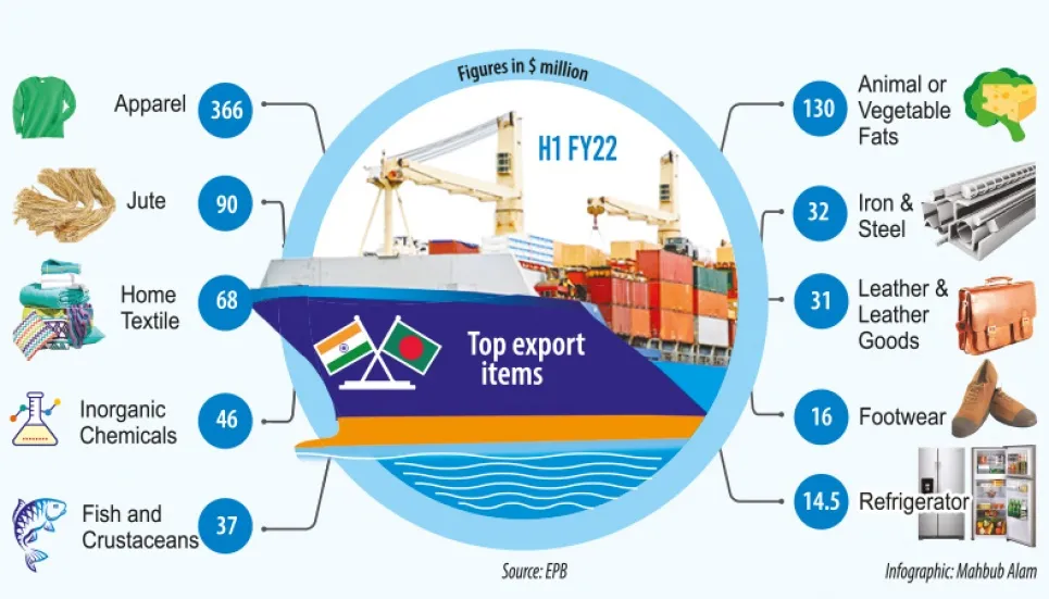 Exports to India cross $1b in 6 months