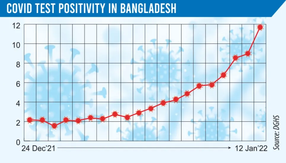 Covid: Daily test positivity rate jumps to 11.68% 