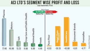 ACI earnings growth remains volatile