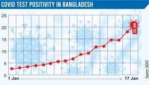 Covid-19 positivity rate hops to 20.88%