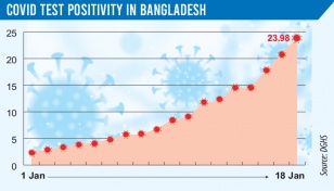 Daily Covid case tops 8,000 as test positivity nears 24% 