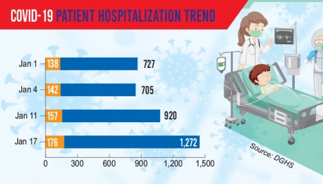 Hospitalisations, ICU admissions rising 