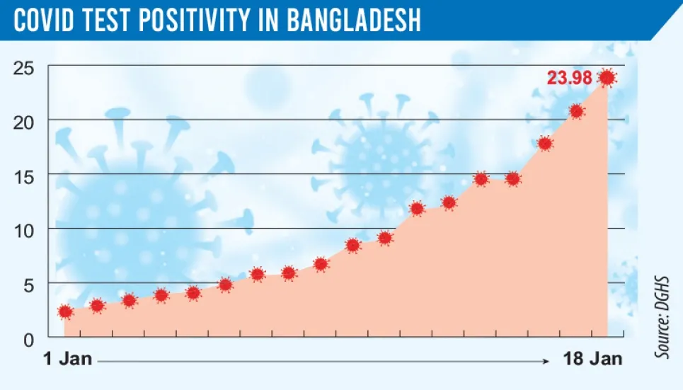 Daily Covid case tops 8,000 as test positivity nears 24% 