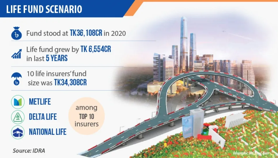 Insurers favour swelling life funds in mega projects 