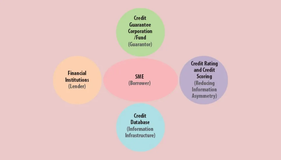 A sustainable way of supporting CMSMEs 