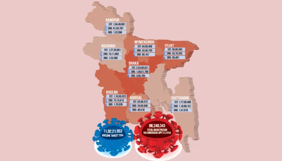 Bangladesh administers 156m vaccine doses 