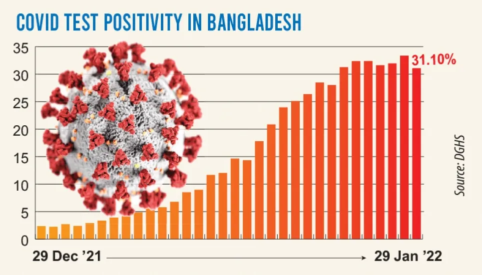 Covid: Daily positivity rate drops to 31.10% 